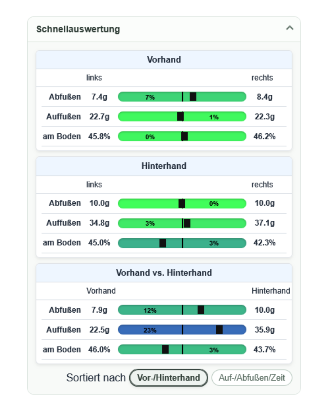 Analyseübersicht zur Belastung von Vorder- und Hinterbeinen mit farbigen Vergleichsbalken.