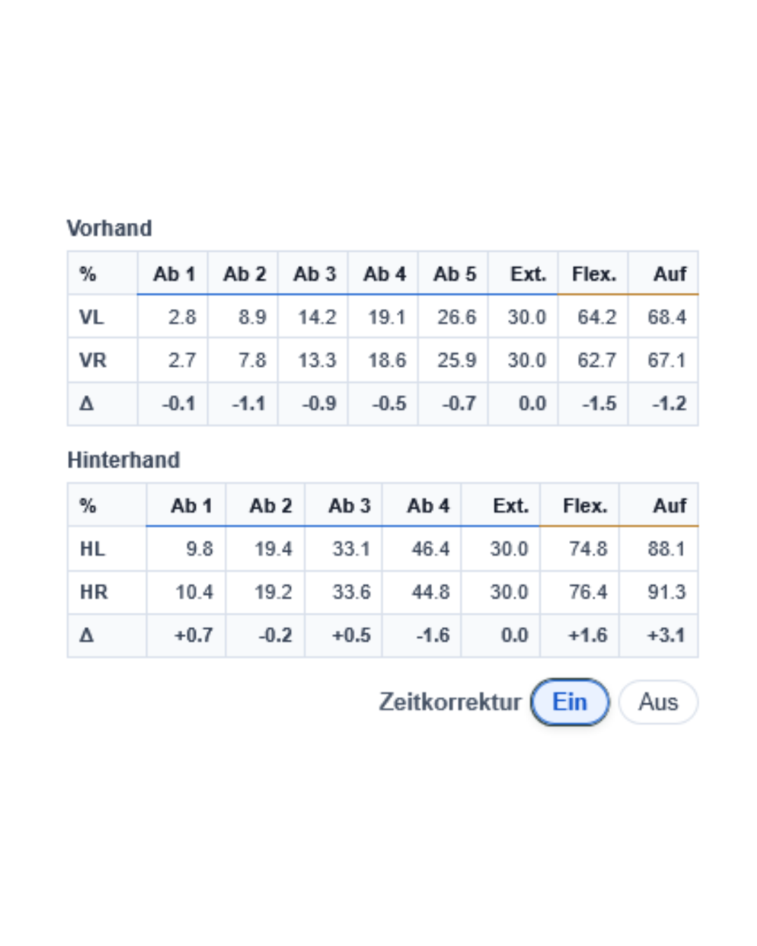 Tabelle mit Messwerten für Vorder- und Hinterbeine eines Pferdes.