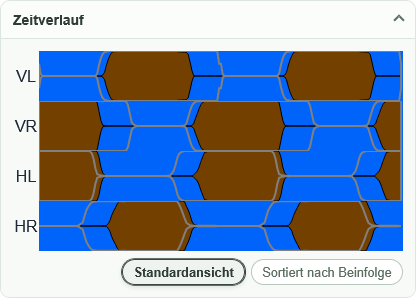 Farbiges Gangbild zeigt die Abfolge und Position der Hufauftritte eines Pferdes.